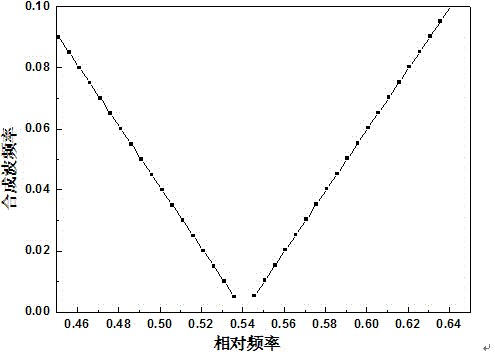 Method for implementing multi-azimuth electromagnetic wave low-frequency conversion by using Dirac point difference frequency effect