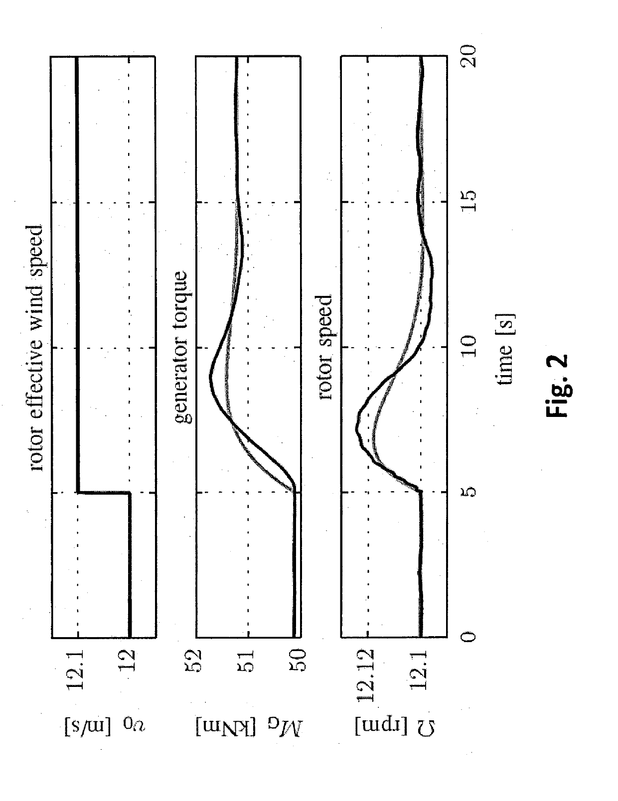 Lidar-Based Multivariable Feedforward Control of Wind Turbines