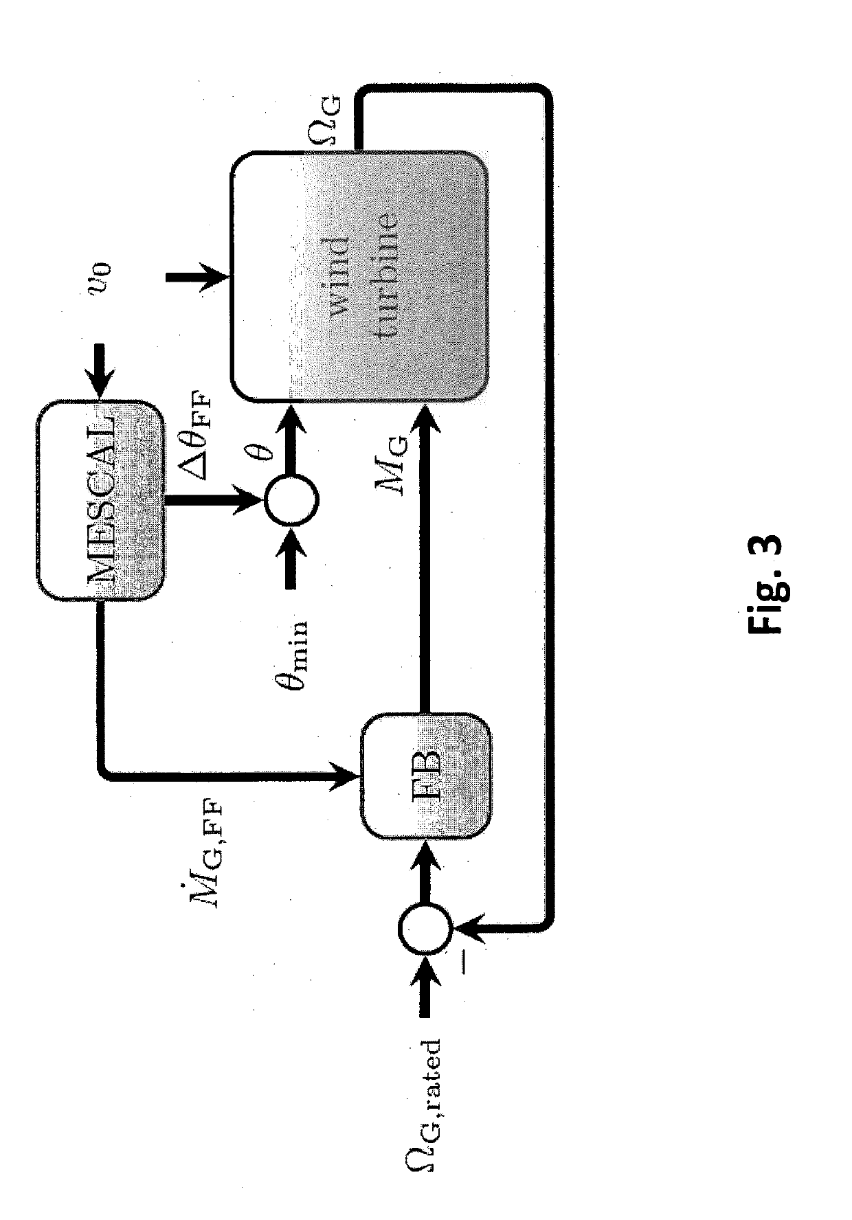 Lidar-Based Multivariable Feedforward Control of Wind Turbines