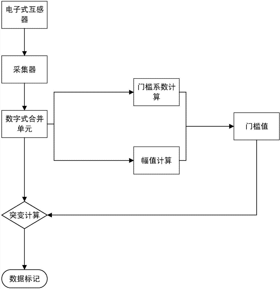 System for abnormal data identification based on merging unit