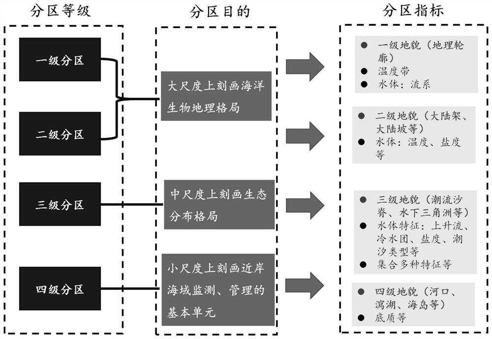 Marine ecological zoning method