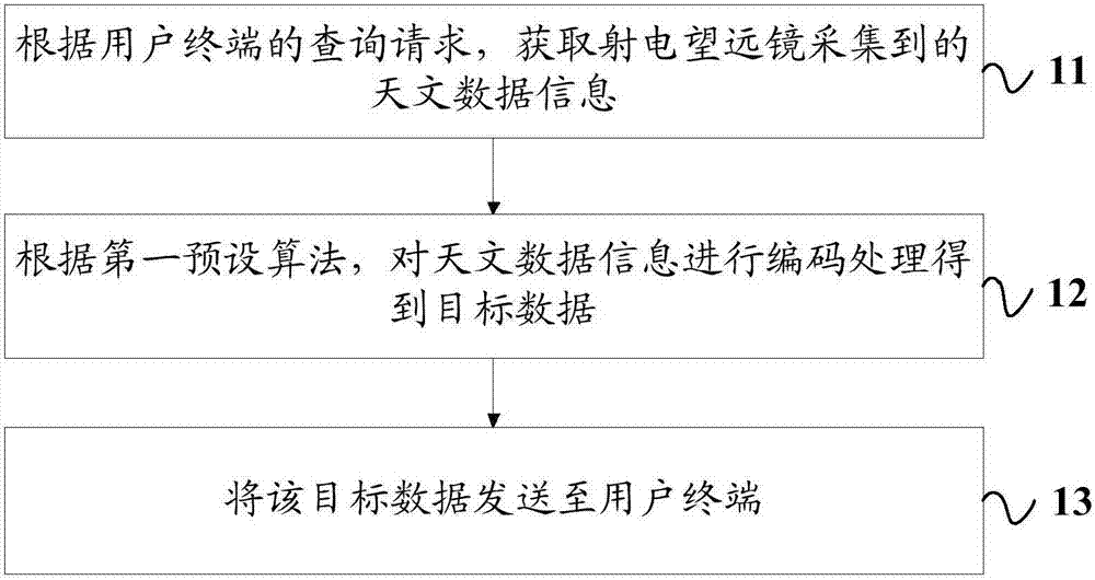 Astronomical data information processing method and device