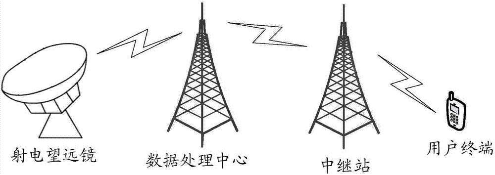 Astronomical data information processing method and device