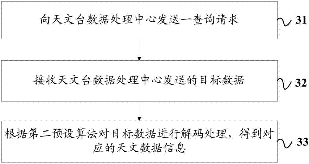 Astronomical data information processing method and device