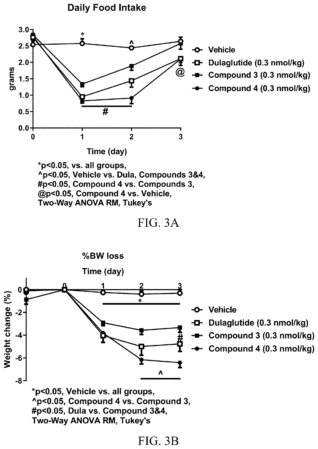 Glucagon like peptide 1 (GLP-1) fusion peptide coupled cyclic peptide tyrosine tyrosine conjugates and uses thereof