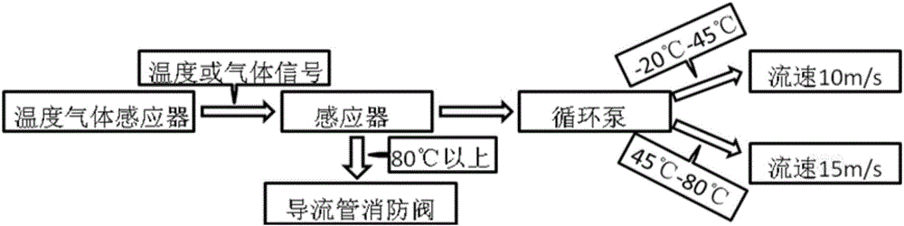 Electric automobile battery module thermorunaway safety fire extinguishing system and method