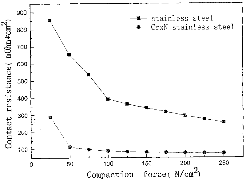 Proton exchange membrane fuel cell stainless steel bipolar plate and method for preparing same