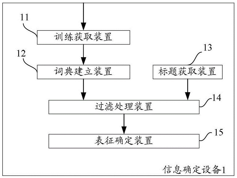 Method and device for determining object representation information of object title