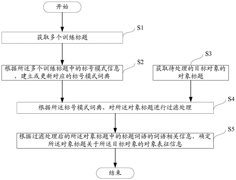 Method and device for determining object representation information of object title