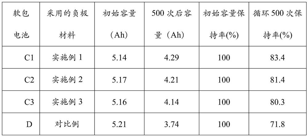 Silicon-carbon composite negative electrode material and preparation method thereof