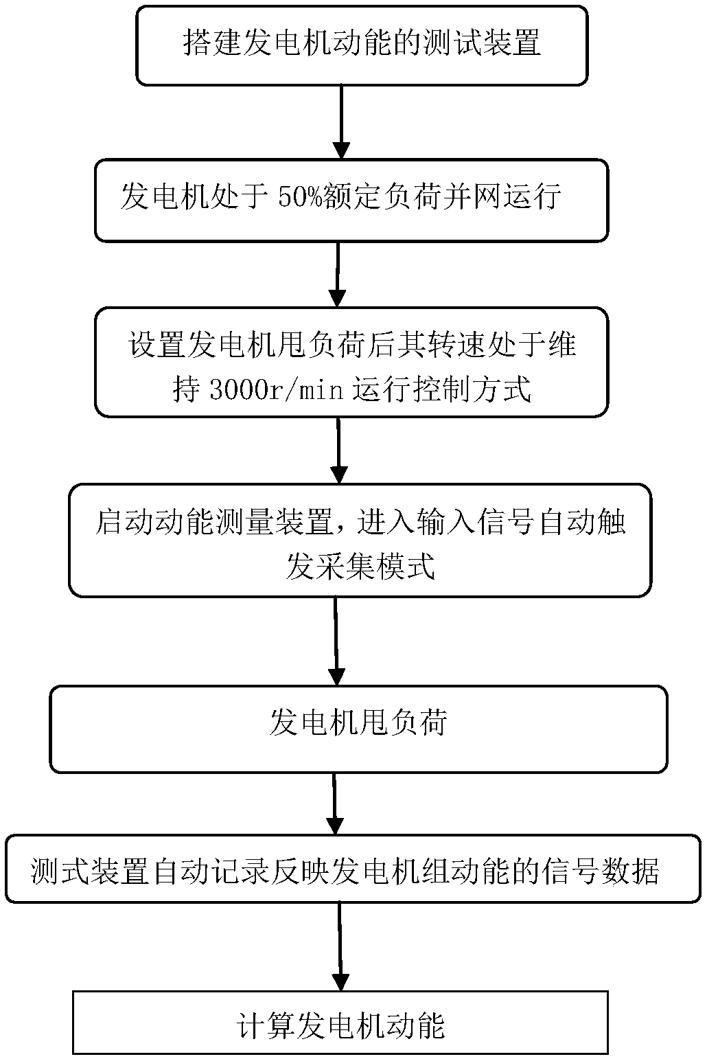 A method for testing the kinetic energy of a generator