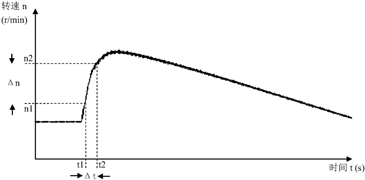 A method for testing the kinetic energy of a generator