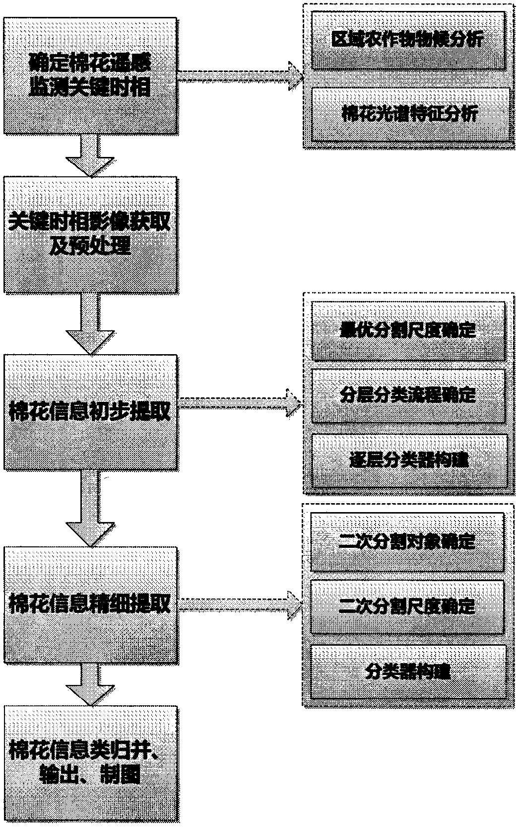 A Cotton Remote Sensing Monitoring Method Based on Phenological Analysis