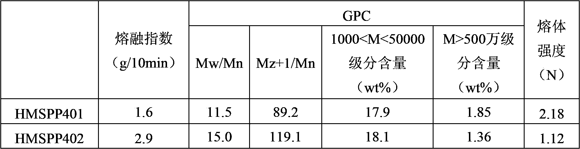 Propylene-ethylene-butylene high-melt-strength polypropylene foamed board or sheet and preparation method thereof