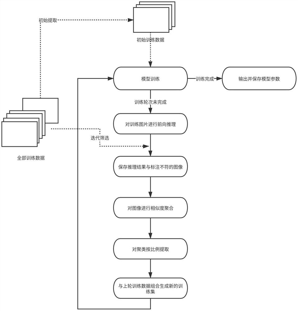 Model accelerated training method and device based on training data similarity aggregation