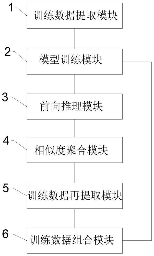 Model accelerated training method and device based on training data similarity aggregation