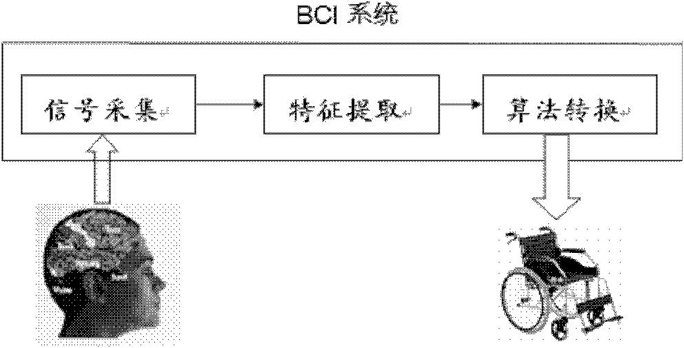 Method for audio-visual combined stimulation of brain-computer interface based on covert attention