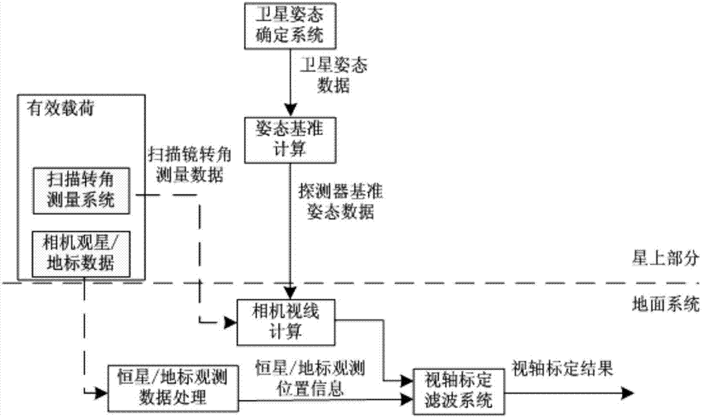 Space-based detection reference calibration method based on high-bandwidth gyroscope measurement