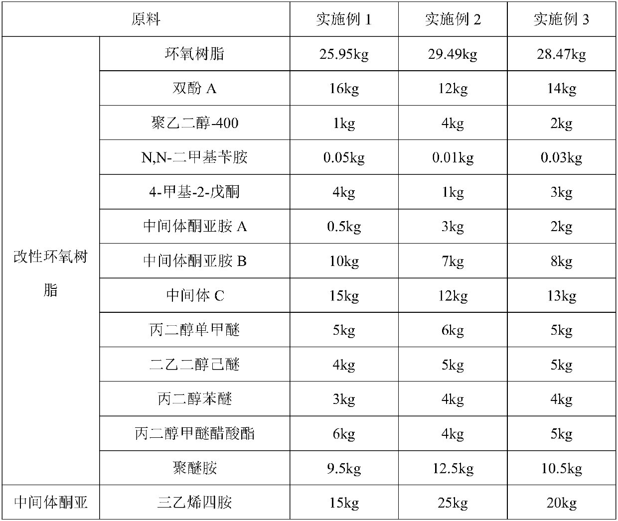 Modified epoxide resin and preparing method thereof and high-throwing-power cathode electrophoretic coating