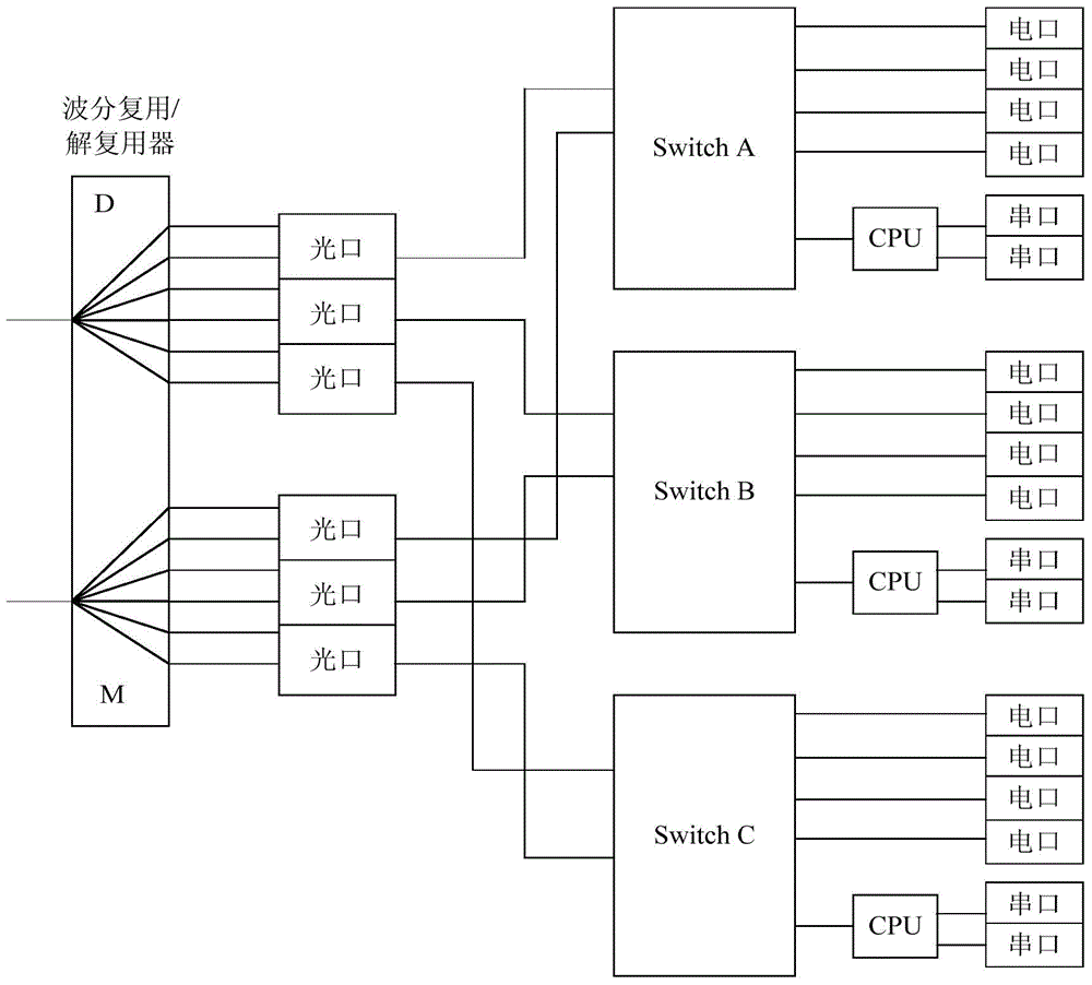 Multi-wavelength isolation optical switch equipment of intelligent substation process level and implement method thereof