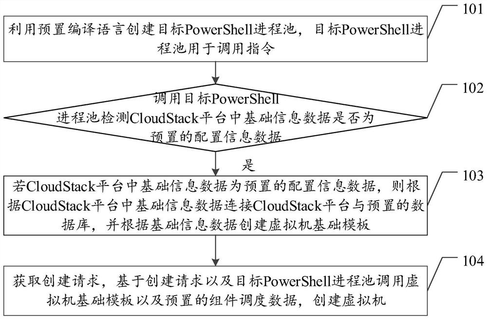 Cloud Stack platform-based virtual machine creation method, apparatus and device, and storage medium