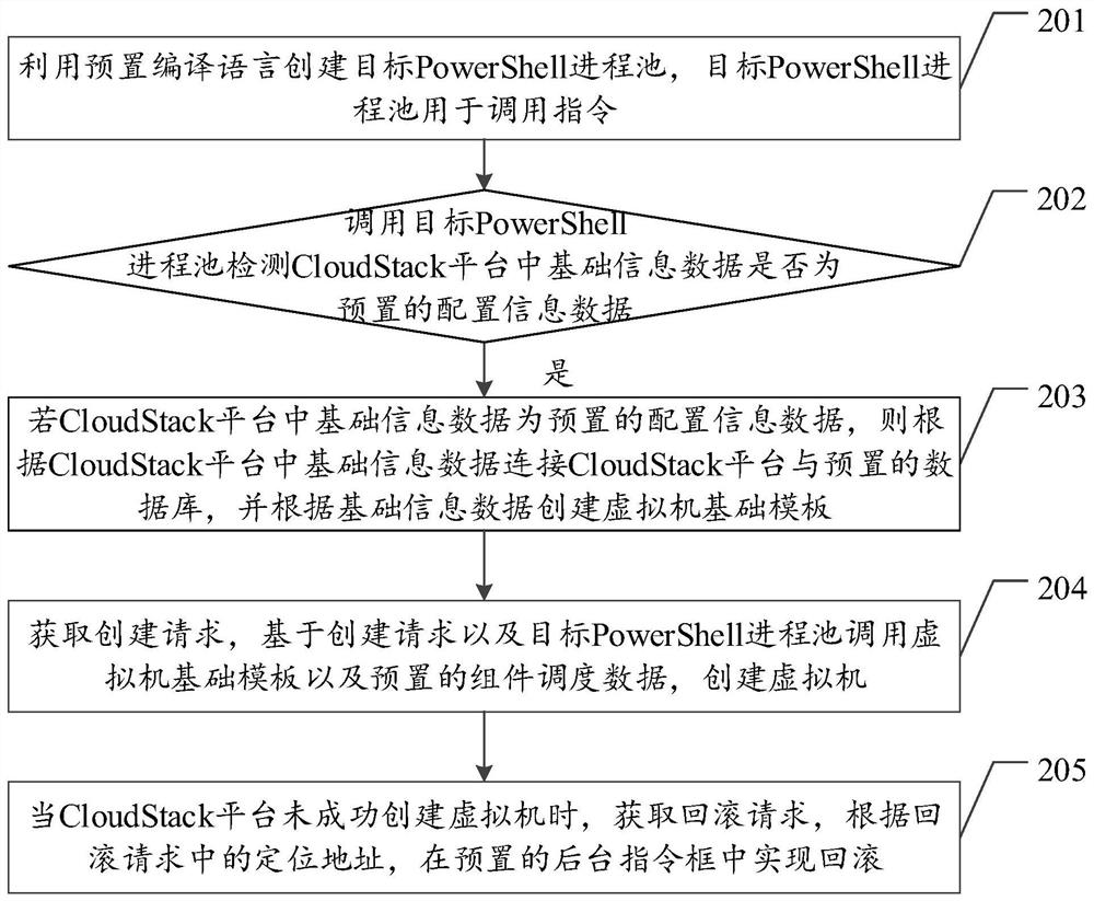 Cloud Stack platform-based virtual machine creation method, apparatus and device, and storage medium