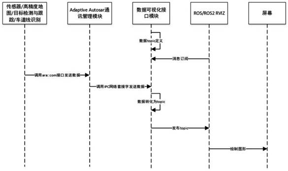 Data visualization system and method based on adaptive platform automobile open system architecture