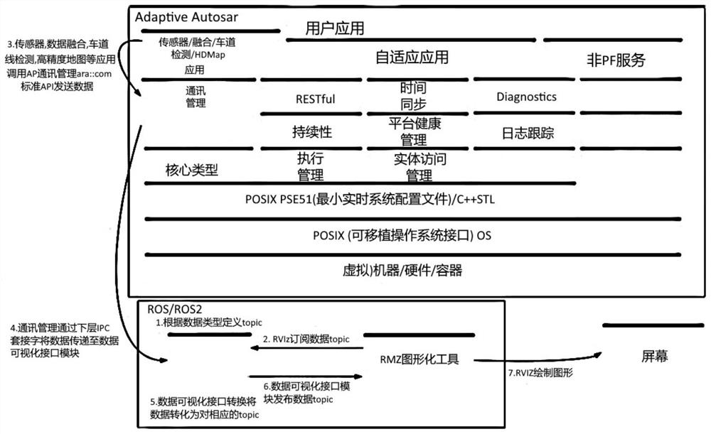 Data visualization system and method based on adaptive platform automobile open system architecture