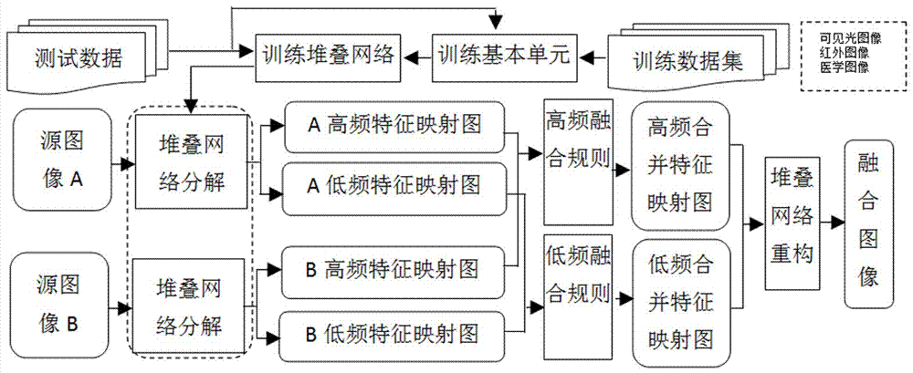 Image fusion method based on depth learning