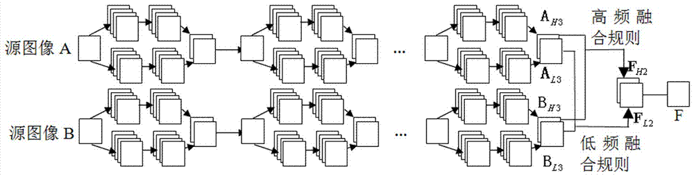 Image fusion method based on depth learning