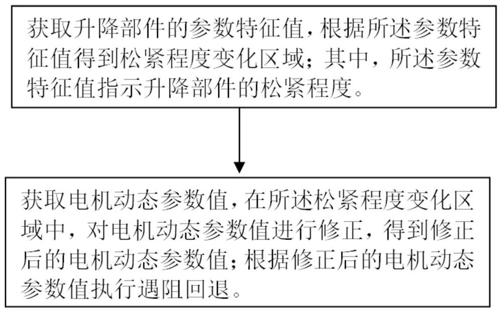 Self-learning-based method, system, and lifting equipment for electric lifting table to fall back in case of resistance