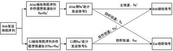 Artificial noise-based power allocation method applied to collaborative network under main channel non-ideal channel estimation condition