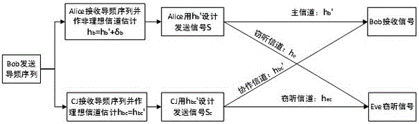 Artificial noise-based power allocation method applied to collaborative network under main channel non-ideal channel estimation condition