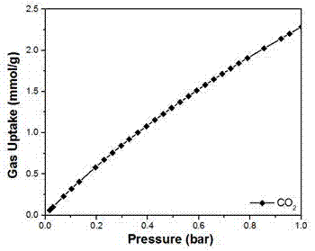 Preparation method and application of metal organic framework material