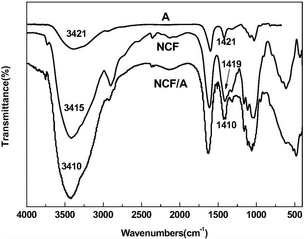 Preparation method of composite fiber of cellulose nanometer fibrils/alginate