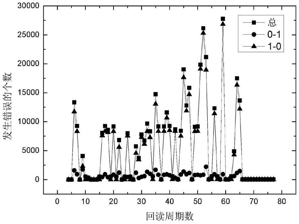 A test method for detecting memory single event disturbance using proton as radiation source