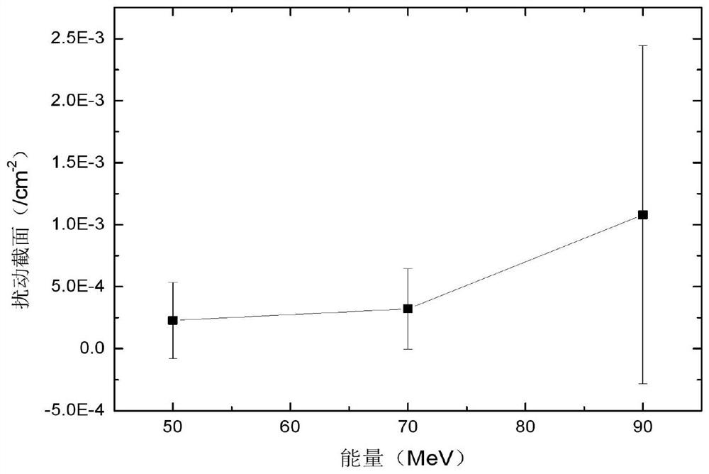 A test method for detecting memory single event disturbance using proton as radiation source