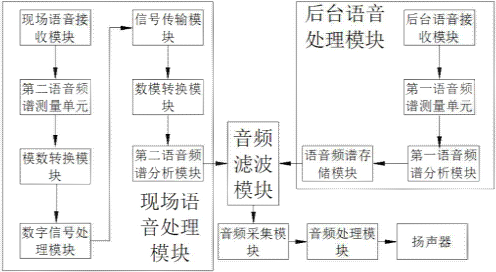 Regional type de-noising device and method