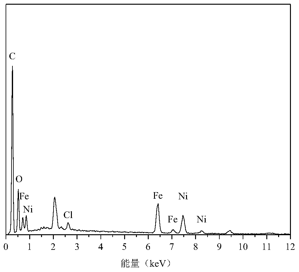 Preparation method of nickel-doped magnetic carbon and application of nickel-doped magnetic carbon in hydrogen production through dark fermentation