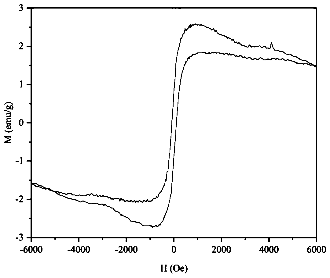 Preparation method of nickel-doped magnetic carbon and application of nickel-doped magnetic carbon in hydrogen production through dark fermentation