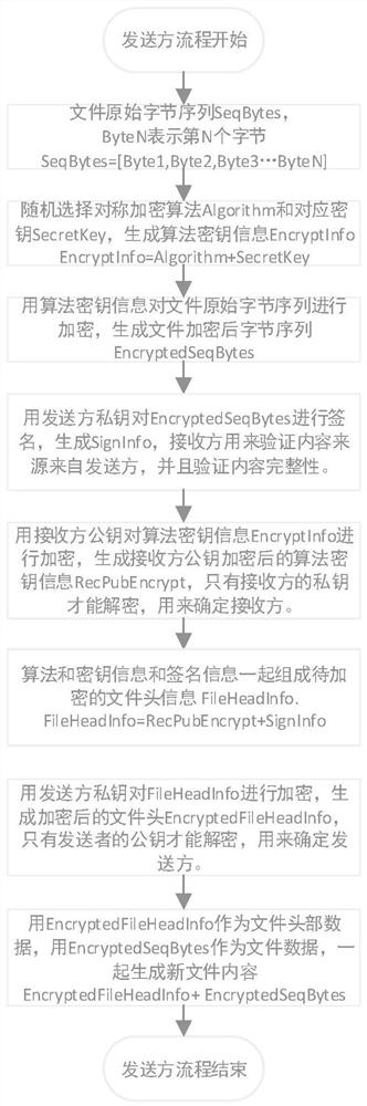 File encryption transmission method combining identity authentication and dynamic key