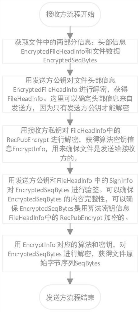 File encryption transmission method combining identity authentication and dynamic key