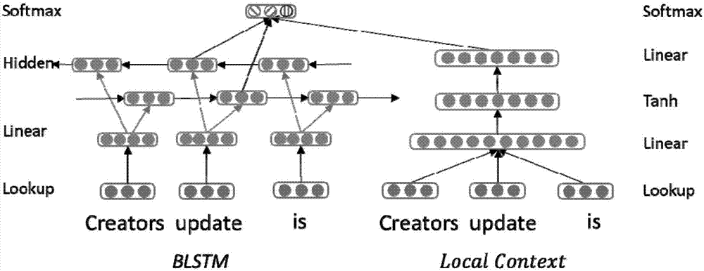 Fine-grain emotion element extracting method based on local information representation