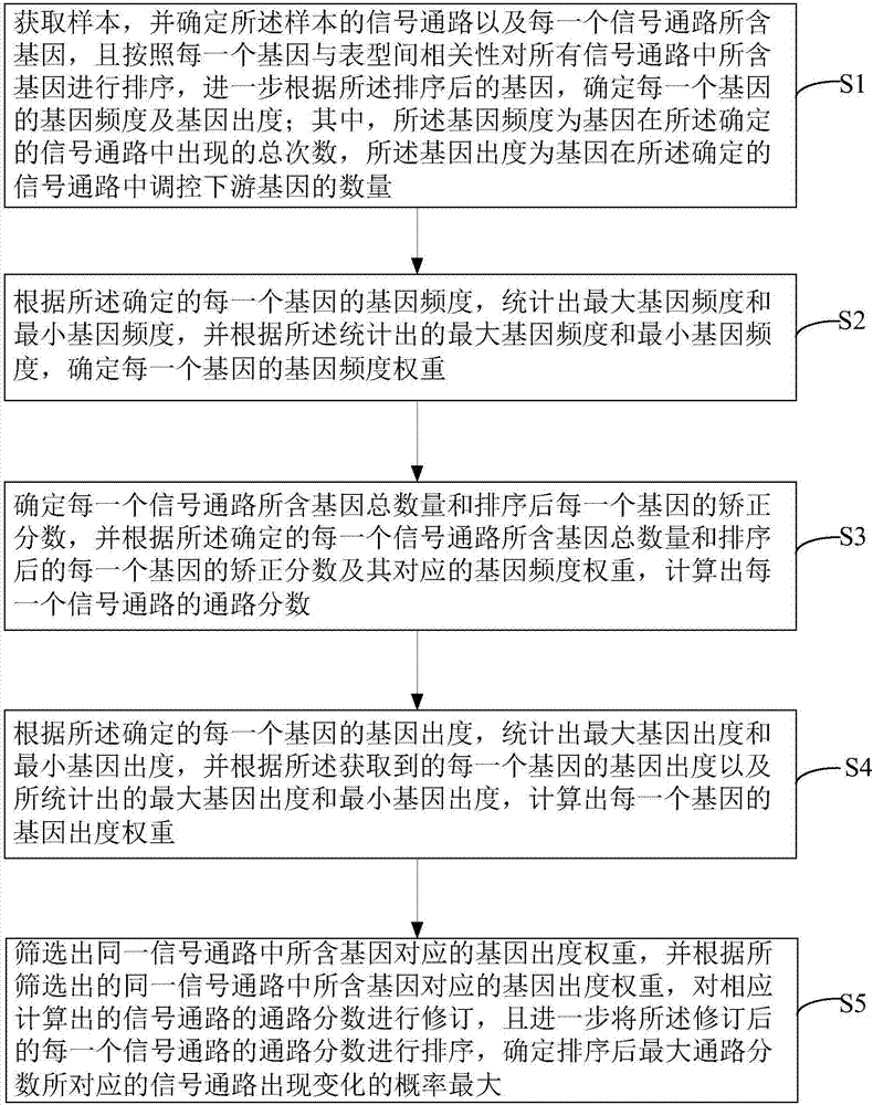 Method for identifying gene pathway based on PADOG