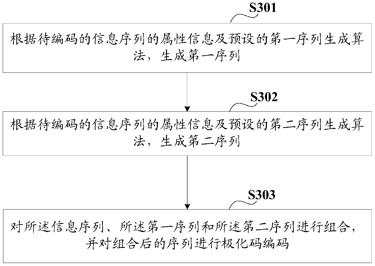 A polar code encoding and decoding method and device