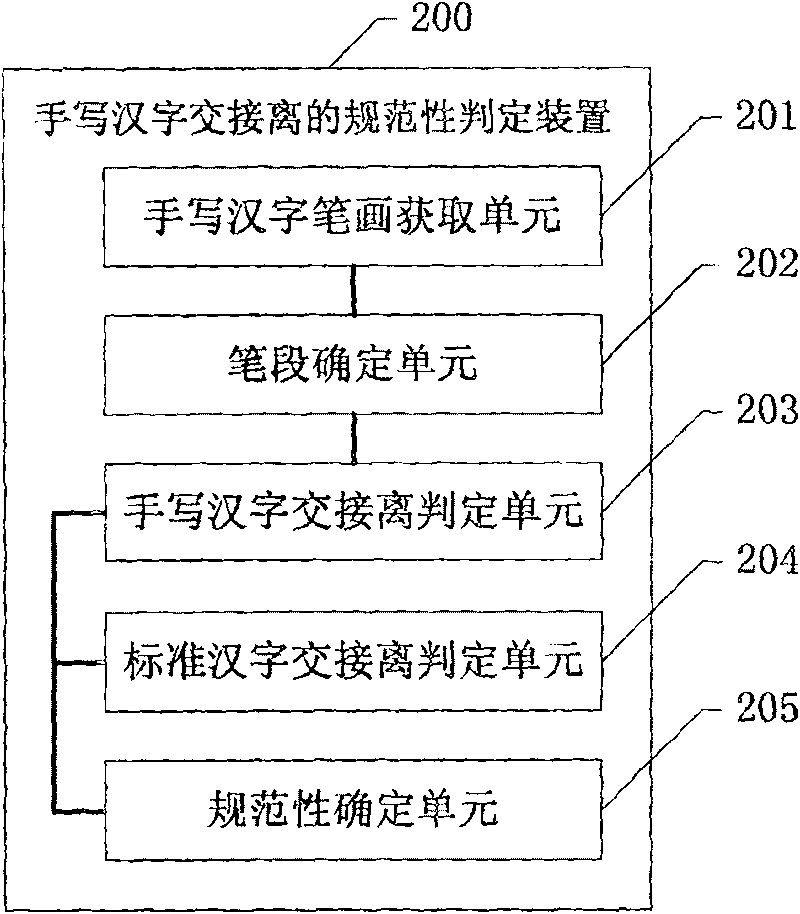 Normative decision method and apparatus for cross, connection and separation relationship of handwritten Chinese character strokes