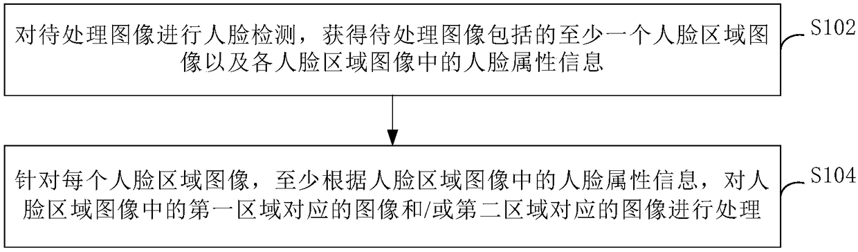 Face image processing method, device and electronic device