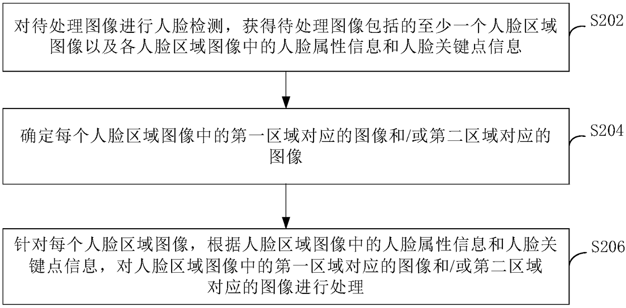 Face image processing method, device and electronic device