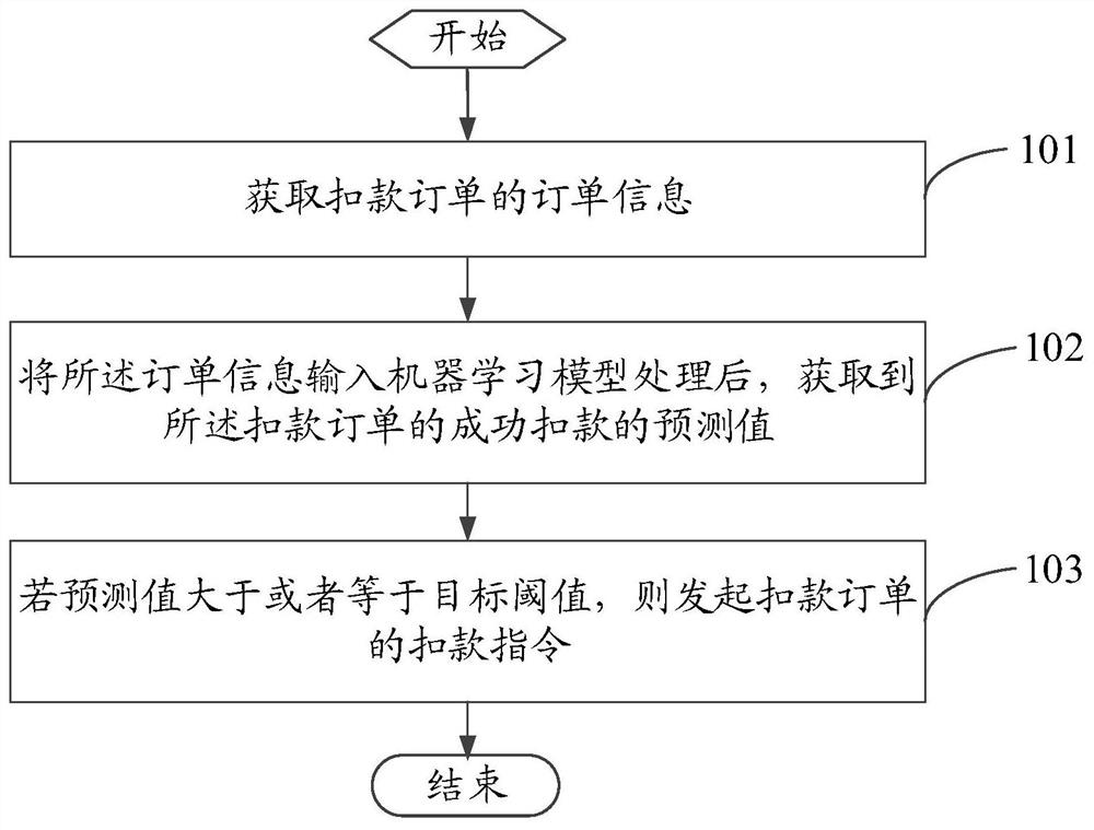 A method and device for initiating a debit instruction