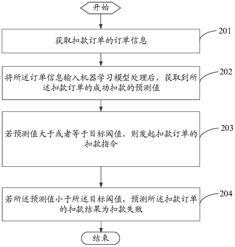 A method and device for initiating a debit instruction